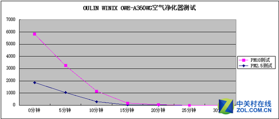 來自韓國 OULIN WINIX空氣凈化體會